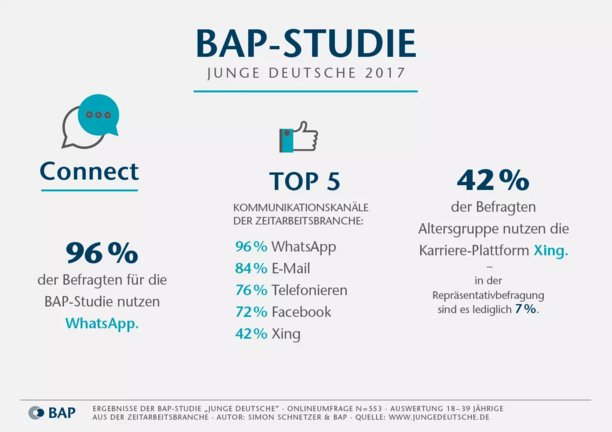 Ergebnisse der BAP-Studie zu Kommunikationskanäle: über 90 % nutzen WhatsApp