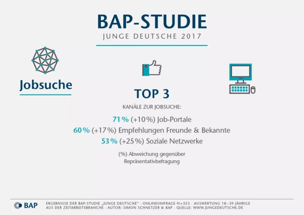 Ergebnisse der BAP Studie gegen den Fachkräftemangel zum Thema Jobsuche: über 70 % nutzen Jobportale